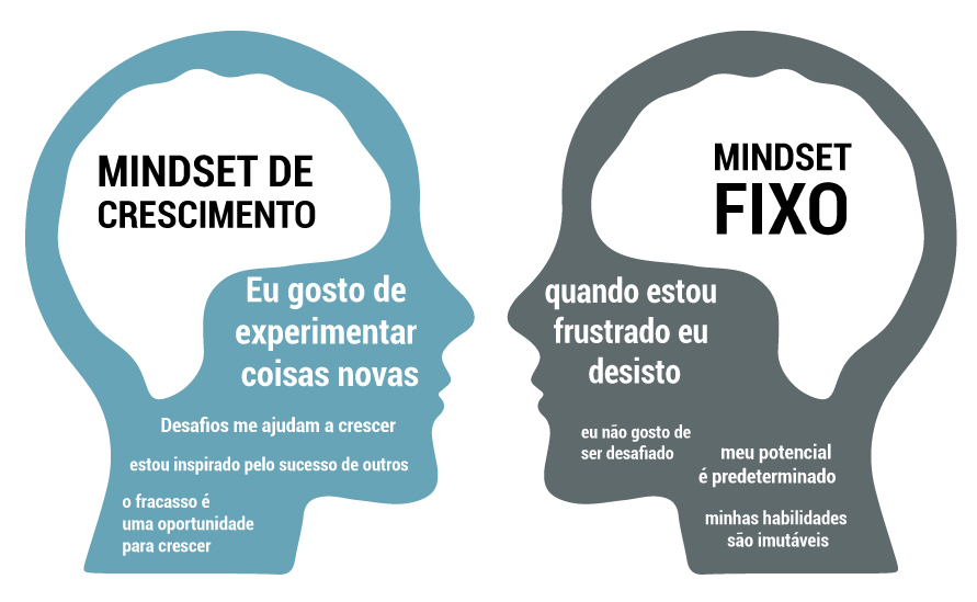 Explorando os três tipos de Mindset: Fixo, Crescimento e Abundância.